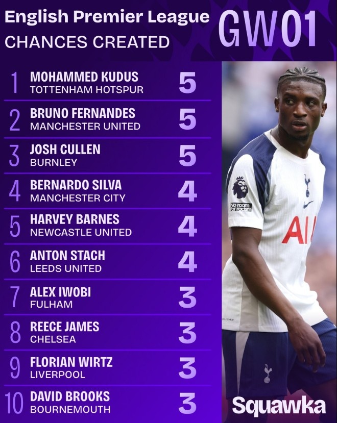 b体育官网-英超首轮创造机会榜：库杜斯、B费、库伦均5次并列榜首