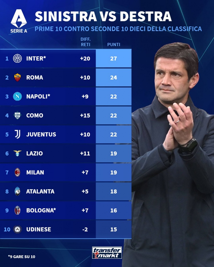 b体育官网-意甲前十对阵下半区球队积分榜：国米27分居首，罗马24分次席